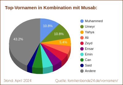 Tortendiagramm: Beliebte Zweit-Vornamen mit Musab