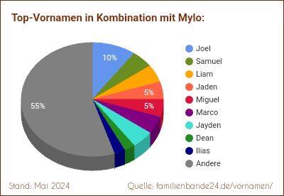 Tortendiagramm über die beliebtesten Zweit-Vornamen mit Mylo