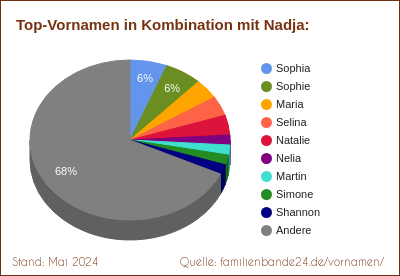 Tortendiagramm: Beliebte Zweit-Vornamen mit Nadja