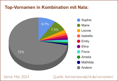 Tortendiagramm: Beliebte Zweit-Vornamen mit Nala
