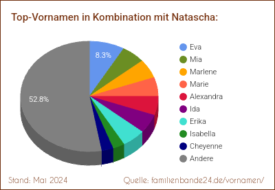 Tortendiagramm: Die beliebtesten Vornamen in Kombination mit Natascha