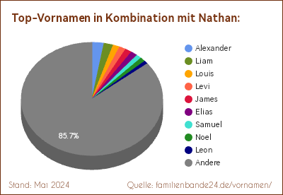 Tortendiagramm: Die beliebtesten Vornamen in Kombination mit Nathan