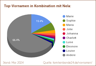 Tortendiagramm über beliebte Doppel-Vornamen mit Nela
