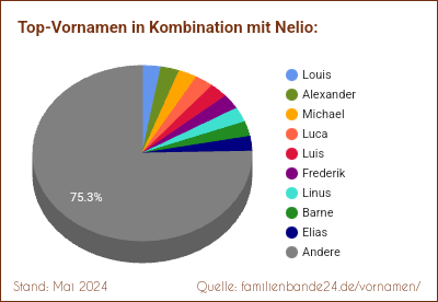 Nelio: Diagramm der Beliebtheit von Zweit-Vornamen mit Nelio