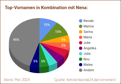 Tortendiagramm: Beliebte Zweit-Vornamen mit Nena