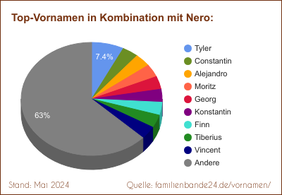 Nero: Diagramm der Verteilung von Doppelnamen mit Nero