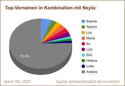 Neyla: Diagramm der Beliebtheit von Zweit-Vornamen mit Neyla