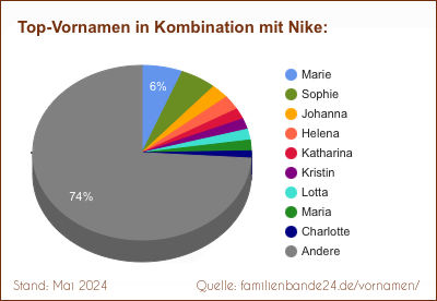 Nike: Diagramm der Verteilung von Doppelnamen mit Nike