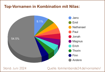 Beliebteste Zweit-Vornamen: Verteilung mit Nilas