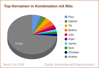 Nilo: Diagramm der Verteilung von Doppelnamen mit Nilo