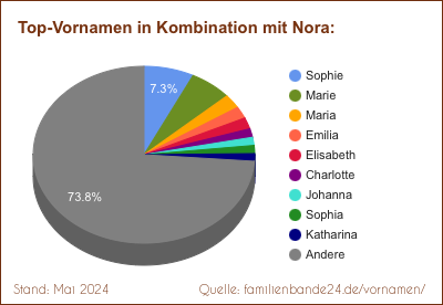 Nora: Diagramm der Beliebtheit von Zweit-Vornamen mit Nora