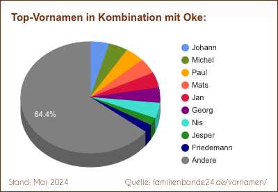Tortendiagramm über die beliebtesten Zweit-Vornamen mit Oke