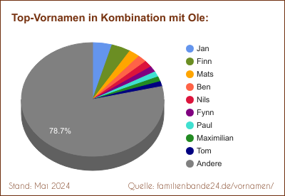 Ole: Diagramm der Beliebtheit von Zweit-Vornamen mit Ole