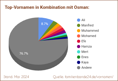 Tortendiagramm: Die beliebtesten Vornamen in Kombination mit Osman