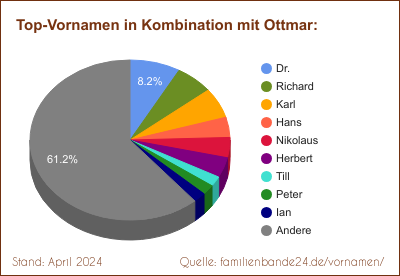 Beliebteste Zweit-Vornamen: Verteilung mit Ottmar