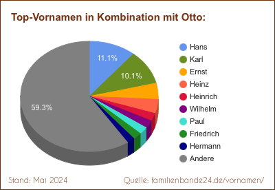 Tortendiagramm: Beliebte Zweit-Vornamen mit Otto
