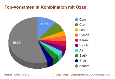 Tortendiagramm: Beliebte Zweit-Vornamen mit Ozan