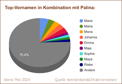 Palina: Diagramm der Verteilung von Doppelnamen mit Palina