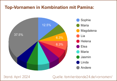 Pamina: Diagramm der Beliebtheit von Zweit-Vornamen mit Pamina