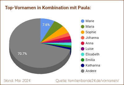 Paula: Diagramm der Beliebtheit von Zweit-Vornamen mit Paula
