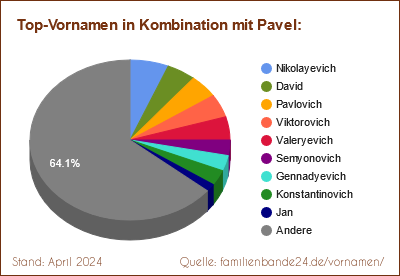 Pavel: Diagramm der Verteilung von Doppelnamen mit Pavel