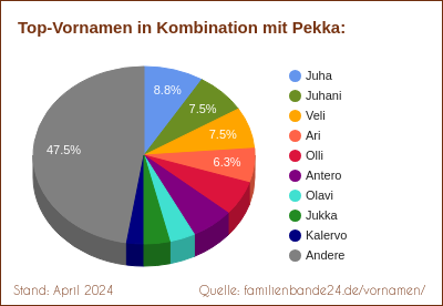 Pekka: Diagramm der Verteilung von Doppelnamen mit Pekka
