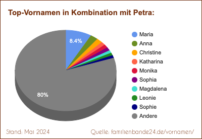 Tortendiagramm über die beliebtesten Zweit-Vornamen mit Petra