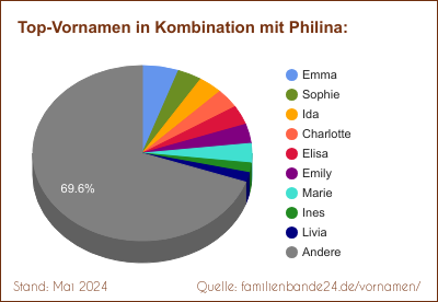 Tortendiagramm über die beliebtesten Zweit-Vornamen mit Philina