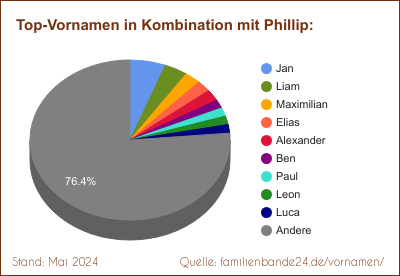 Phillip: Diagramm der Beliebtheit von Zweit-Vornamen mit Phillip