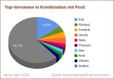 Tortendiagramm: Beliebte Zweit-Vornamen mit Poul