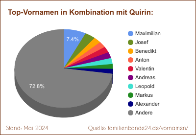 Beliebteste Zweit-Vornamen: Verteilung mit Quirin