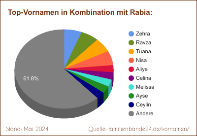 Tortendiagramm über die beliebtesten Zweit-Vornamen mit Rabia
