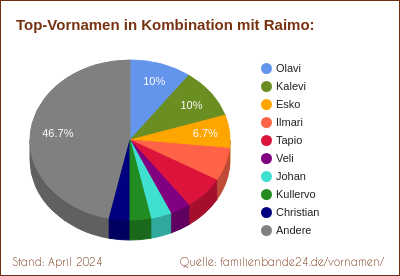 Tortendiagramm über die beliebtesten Zweit-Vornamen mit Raimo
