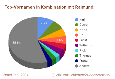 Tortendiagramm: Die beliebtesten Vornamen in Kombination mit Raimund