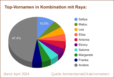 Beliebteste Zweit-Vornamen: Verteilung mit Raya