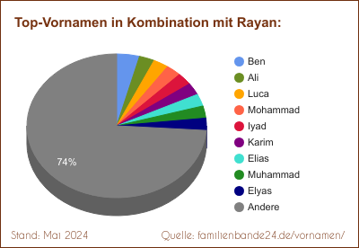 Rayan: Was ist der häufigste Zweitname?