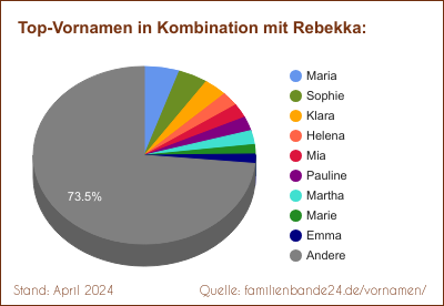 Tortendiagramm: Beliebte Zweit-Vornamen mit Rebekka
