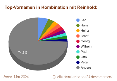 Reinhold: Diagramm der Verteilung von Doppelnamen mit Reinhold