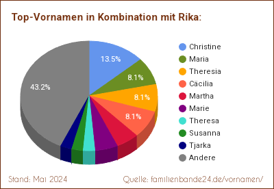 Rika: Diagramm der Verteilung von Doppelnamen mit Rika