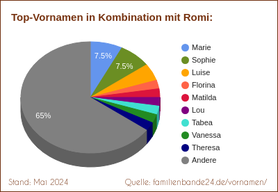 Tortendiagramm: Beliebte Zweit-Vornamen mit Romi