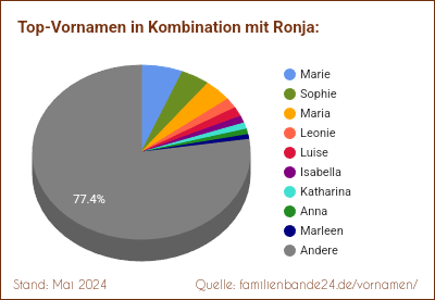 Ronja: Diagramm der Verteilung von Doppelnamen mit Ronja