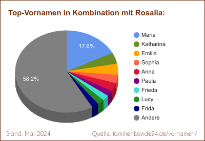 Rosalia: Diagramm der Beliebtheit von Zweit-Vornamen mit Rosalia
