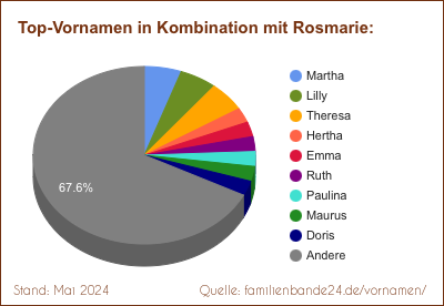 Rosmarie: Diagramm der Beliebtheit von Zweit-Vornamen mit Rosmarie