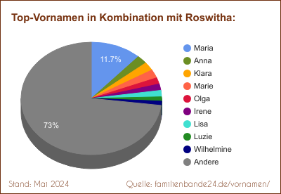 Tortendiagramm: Beliebte Zweit-Vornamen mit Roswitha