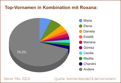 Tortendiagramm über beliebte Doppel-Vornamen mit Roxana