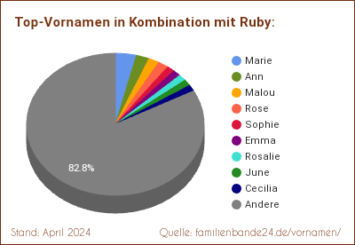 Ruby: Was ist der häufigste Zweitname?
