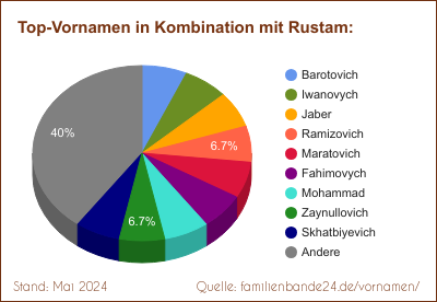 Rustam: Was ist der häufigste Zweit-Vornamen?