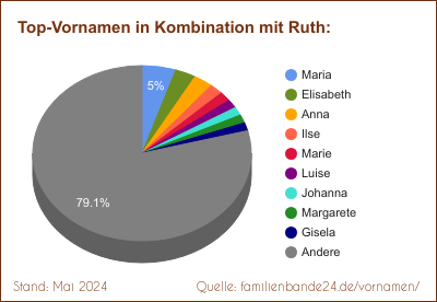 Tortendiagramm über beliebte Doppel-Vornamen mit Ruth
