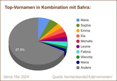 Tortendiagramm: Beliebte Zweit-Vornamen mit Sahra