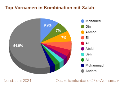 Tortendiagramm über die beliebtesten Zweit-Vornamen mit Salah